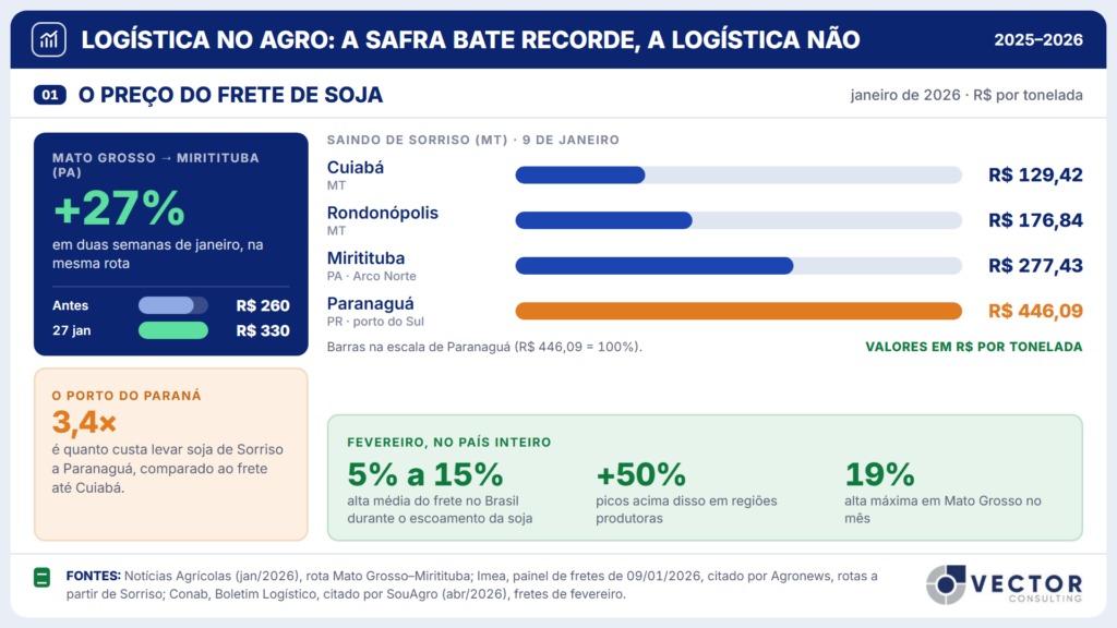 Painel 01, o preço do frete de soja em janeiro de 2026. De Mato Grosso a Miritituba, o frete subiu 27% em duas semanas, de R$ 260 para R$ 330 por tonelada. Saindo de Sorriso em 9 de janeiro: Cuiabá R$ 129,42; Rondonópolis R$ 176,84; Miritituba R$ 277,43; Paranaguá R$ 446,09, ou 3,4 vezes o frete até Cuiabá. Em fevereiro, o frete subiu em média de 5% a 15% no país, com picos acima de 50% e alta de até 19% em Mato Grosso.
