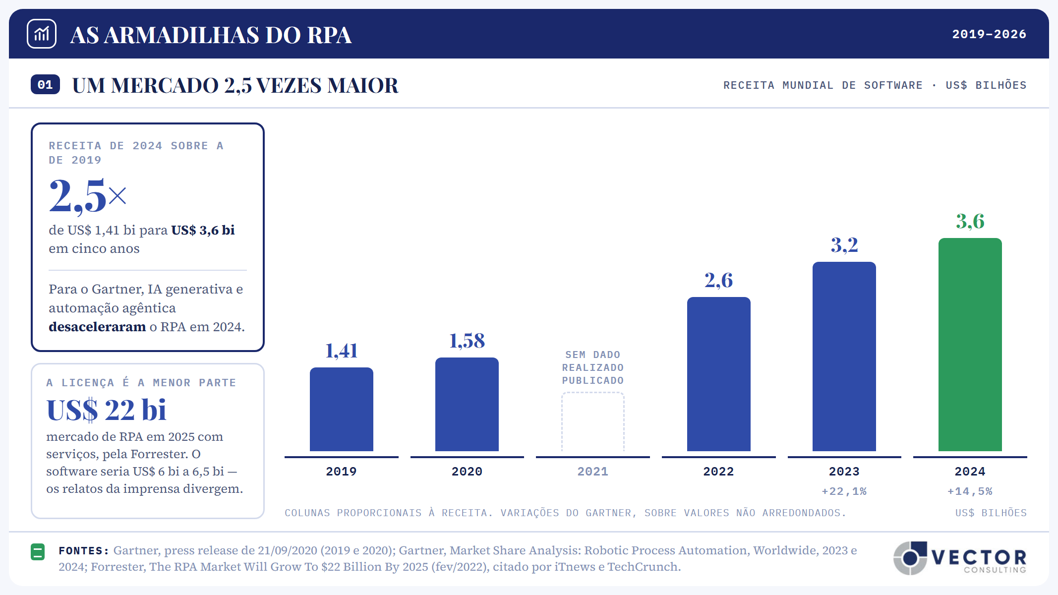Painel 01, um mercado 2,5 vezes maior. Receita mundial de software de RPA, em US$ bilhões: 1,41 em 2019; 1,58 em 2020; sem dado realizado publicado para 2021; 2,6 em 2022; 3,2 em 2023, alta de 22,1%; 3,6 em 2024, alta de 14,5%. Para o Gartner, IA generativa e automação agêntica desaceleraram o RPA em 2024. A licença é a menor parte: a Forrester projetou mercado de US$ 22 bilhões em 2025 com serviços, dos quais o software seria de US$ 6 bilhões a 6,5 bilhões, segundo relatos divergentes da imprensa.