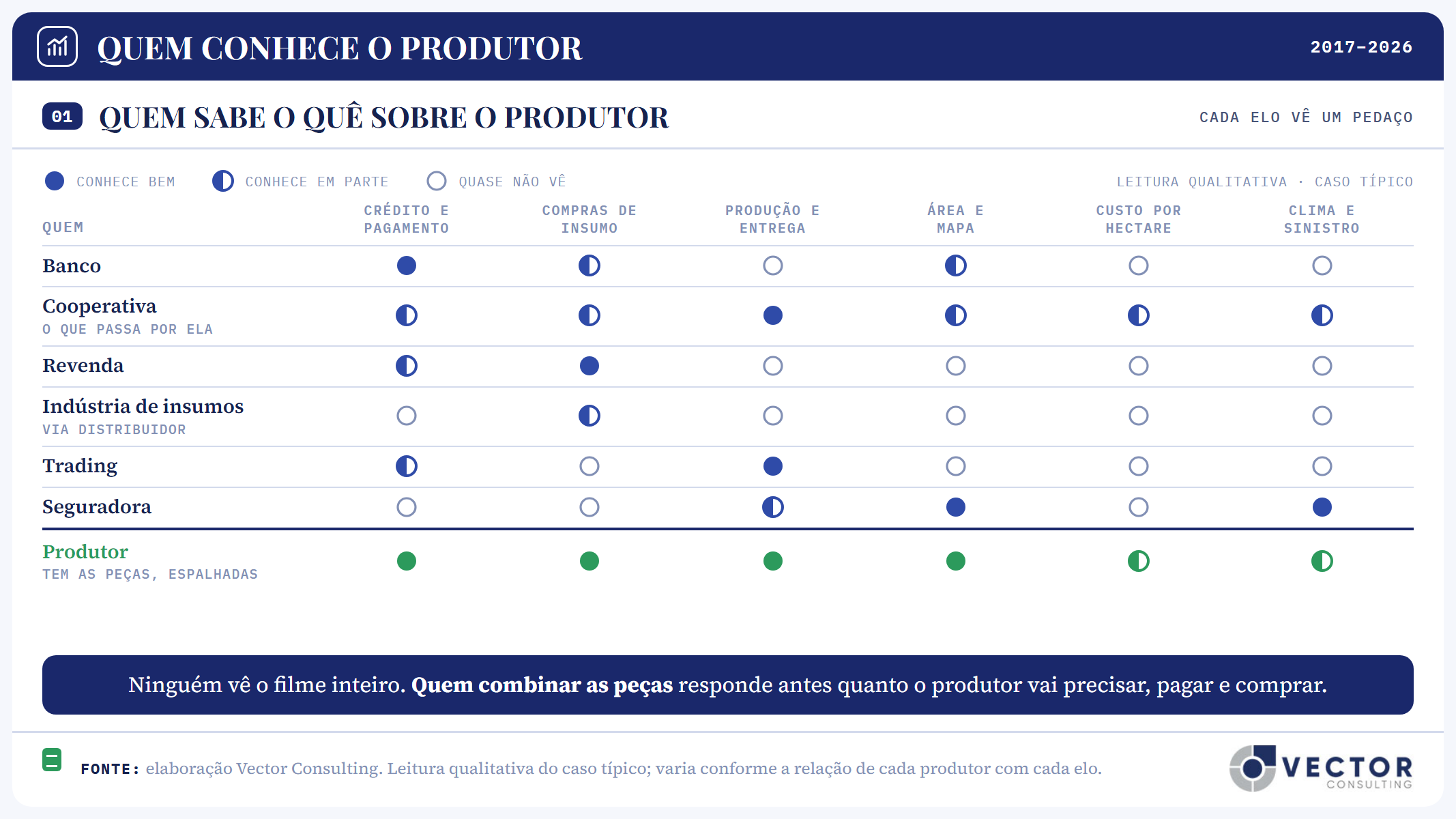 Painel 01, quem sabe o quê sobre o produtor. Leitura qualitativa do caso típico, por tipo de informação: crédito e pagamento, compras de insumo, produção e entrega, área e mapa, custo por hectare, clima e sinistro. O banco conhece bem o crédito e em parte as compras e a área. A cooperativa conhece bem a produção entregue e em parte todo o resto, mas só o que passa por ela. A revenda conhece bem as compras e em parte o crédito. A indústria de insumos conhece em parte as compras, via distribuidor. A trading conhece bem a produção e a entrega e em parte o crédito. A seguradora conhece bem a área e o clima e em parte a produção. O produtor tem as peças, espalhadas: conhece bem crédito, compras, produção e área, e em parte custos e risco. Ninguém vê o filme inteiro; quem combinar as peças responde antes quanto o produtor vai precisar, pagar e comprar.