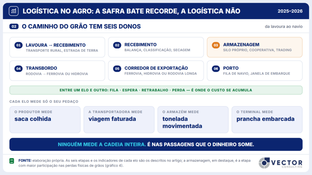Painel 02, o caminho do grão tem seis donos: lavoura para recebimento, recebimento, armazenagem, transbordo, corredor de exportação e porto. Entre um elo e outro há fila, espera, retrabalho e perda, onde o custo se acumula. Cada elo mede só o seu pedaço: o produtor mede saca colhida, a transportadora viagem faturada, o armazém tonelada movimentada e o terminal prancha embarcada. Ninguém mede a cadeia inteira.
