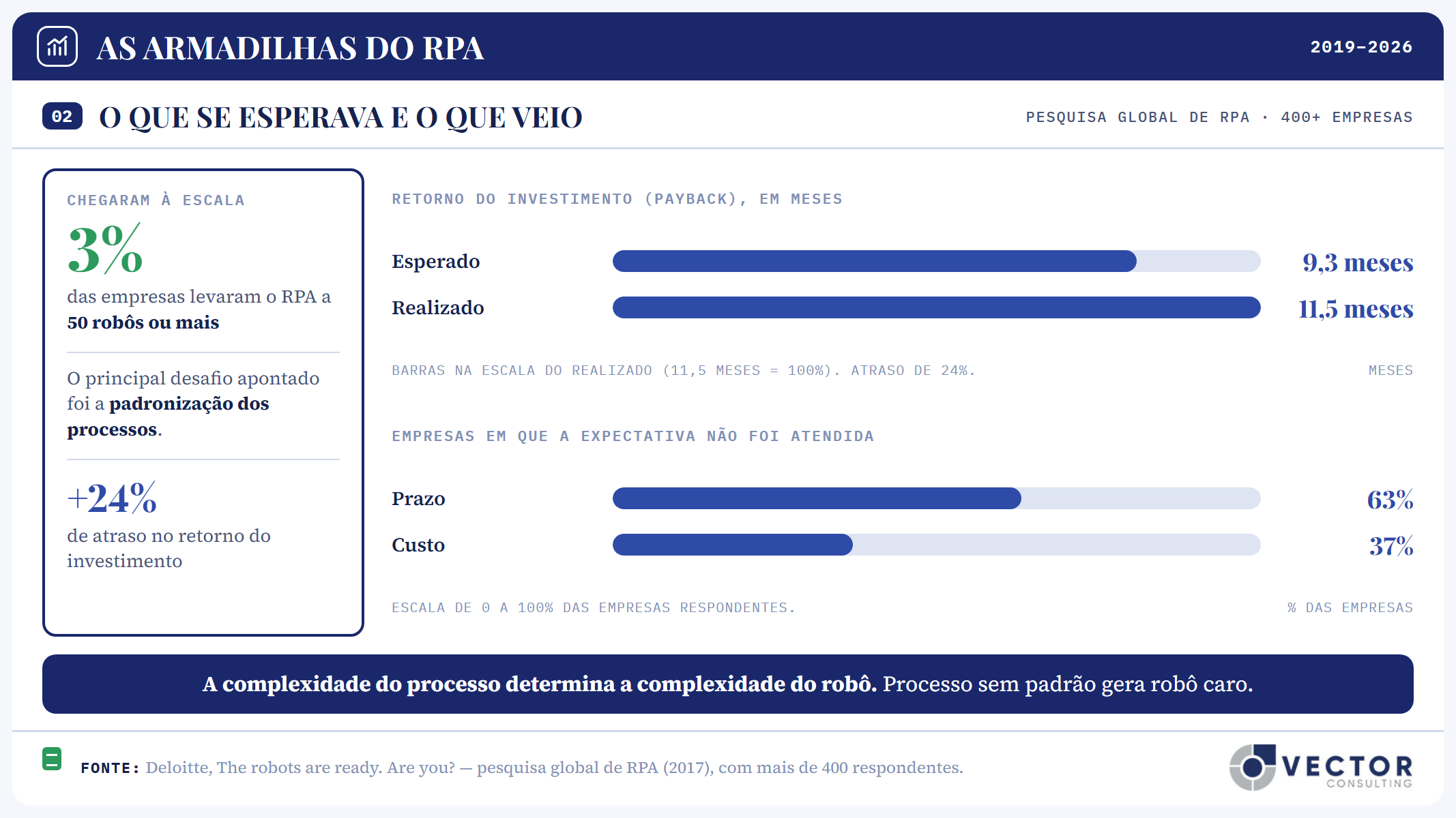 Painel 02, o que se esperava e o que veio, pesquisa global de RPA da Deloitte com mais de 400 empresas. Só 3% levaram o RPA a 50 robôs ou mais. Payback esperado de 9,3 meses e realizado de 11,5 meses, atraso de 24%. A expectativa de prazo não foi atendida em 63% das empresas e a de custo em 37%. O principal desafio foi a padronização dos processos. A complexidade do processo determina a complexidade do robô.