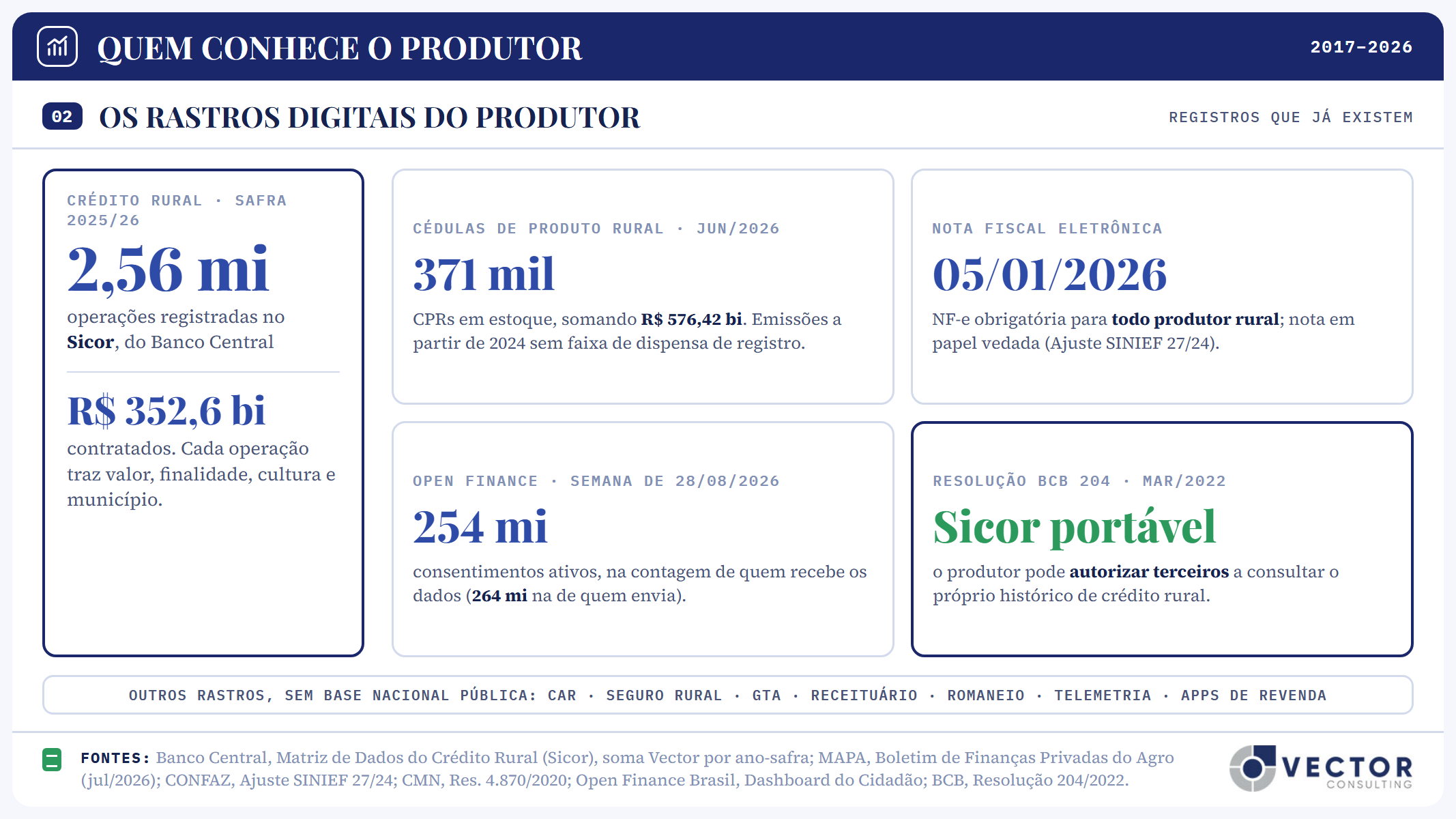Painel 02, os rastros digitais do produtor. Crédito rural na safra 2025/26: 2,56 milhões de operações registradas no Sicor, do Banco Central, somando R$ 352,6 bilhões. Cédulas de Produto Rural em junho de 2026: 371 mil em estoque, somando R$ 576,42 bilhões. Nota fiscal eletrônica obrigatória para todo produtor rural desde 5 de janeiro de 2026. Open Finance: 254 milhões de consentimentos ativos na semana de 28 de agosto de 2026, na contagem de quem recebe os dados, ou 264 milhões na de quem envia. Em destaque, a Resolução BCB 204, de março de 2022: o produtor pode autorizar terceiros a consultar o próprio histórico de crédito rural. Outros rastros, sem base nacional pública: CAR, seguro rural, GTA, receituário, romaneio, telemetria e aplicativos de revenda.
