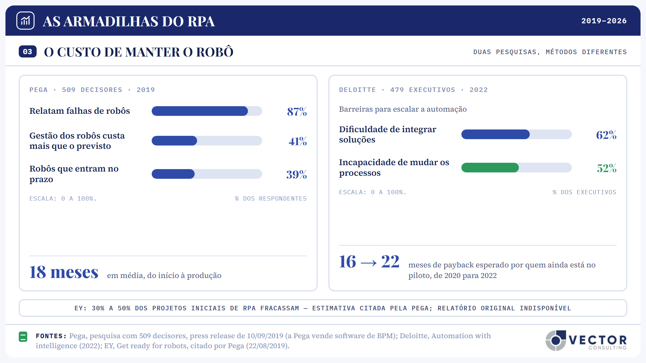 Painel 03, o custo de manter o robô. Pesquisa Pega de 2019 com 509 decisores: 87% relatam falhas de robôs, 41% dizem que a gestão dos robôs custa mais que o previsto, só 39% dos robôs entram no prazo e a média é de 18 meses até a produção. Pesquisa Deloitte de 2022 com 479 executivos: barreiras para escalar são dificuldade de integrar soluções, 62%, e incapacidade de mudar os processos, 52%; o payback esperado por quem está no piloto subiu de 16 para 22 meses. Estimativa da EY citada pela Pega: 30% a 50% dos projetos iniciais de RPA fracassam.