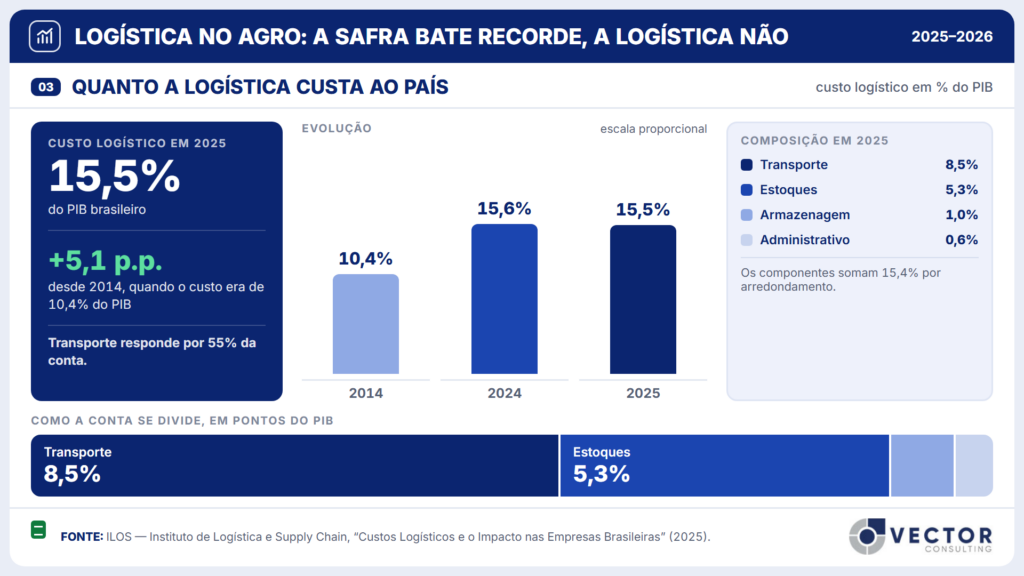 Painel 03, quanto a logística custa ao país: 15,5% do PIB em 2025, 5,1 pontos percentuais acima de 2014, quando era 10,4%; 15,6% em 2024. Composição em 2025: transporte 8,5%, estoques 5,3%, armazenagem 1,0%, administrativo 0,6% do PIB. Transporte responde por 55% da conta.