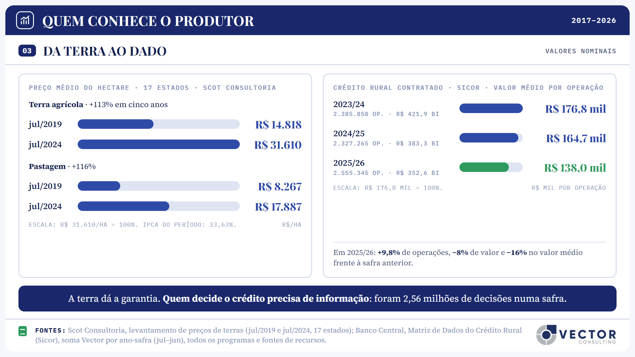 Painel 03, da terra ao dado, em valores nominais. Preço médio do hectare em 17 estados, pela Scot Consultoria: terra agrícola de R$ 14.818 em julho de 2019 para R$ 31.610 em julho de 2024, alta de 113%; pastagem de R$ 8.267 para R$ 17.887, alta de 116%; IPCA do período de 33,63%. Crédito rural contratado no Sicor, valor médio por operação: R$ 176,8 mil em 2023/24, com 2.385.858 operações e R$ 421,9 bilhões; R$ 164,7 mil em 2024/25, com 2.327.265 operações e R$ 383,3 bilhões; R$ 138,0 mil em 2025/26, com 2.555.345 operações e R$ 352,6 bilhões. Em 2025/26, mais 9,8% de operações, menos 8% de valor e menos 16% no valor médio. A terra dá a garantia; quem decide o crédito precisa de informação: foram 2,56 milhões de decisões numa safra.