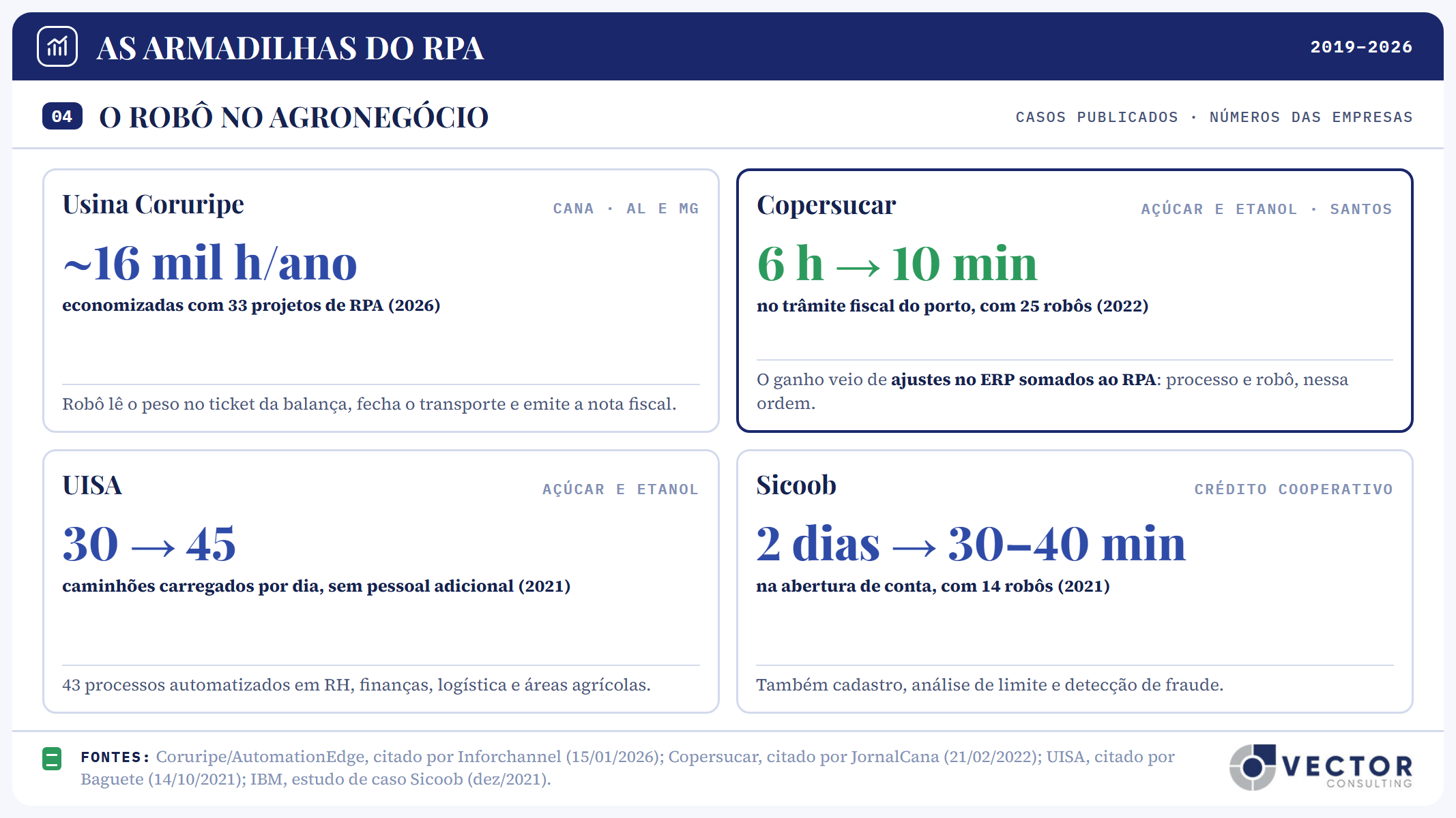 Painel 04, o robô no agronegócio. Usina Coruripe: cerca de 16 mil horas por ano economizadas com 33 projetos de RPA; o robô lê o peso no ticket da balança e emite a nota. Copersucar: trâmite fiscal no porto de Santos de 6 horas para 10 minutos com 25 robôs, somando ajustes no ERP ao RPA. UISA: de 30 para 45 caminhões carregados por dia sem pessoal adicional, 43 processos automatizados. Sicoob: abertura de conta de 2 dias para 30 a 40 minutos, com 14 robôs.