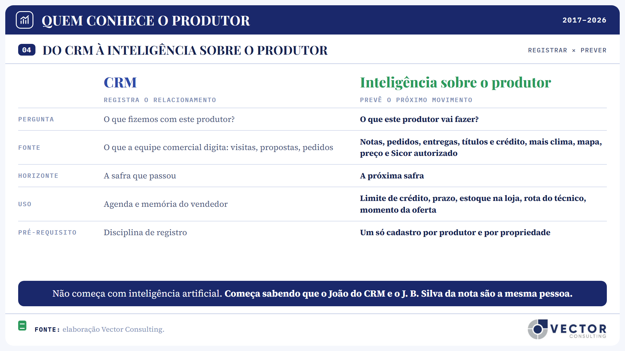 Painel 04, do CRM à inteligência sobre o produtor. O CRM registra o relacionamento; a inteligência prevê o próximo movimento. Pergunta: o que fizemos com este produtor, contra o que este produtor vai fazer. Fonte: o que a equipe comercial digita, contra notas, pedidos, entregas, títulos e crédito, mais clima, mapa, preço e Sicor autorizado. Horizonte: a safra que passou, contra a próxima safra. Uso: agenda e memória do vendedor, contra limite de crédito, prazo, estoque na loja, rota do técnico e momento da oferta. Pré-requisito: disciplina de registro, contra um só cadastro por produtor e por propriedade. Não começa com inteligência artificial; começa sabendo que o João do CRM e o J. B. Silva da nota são a mesma pessoa.