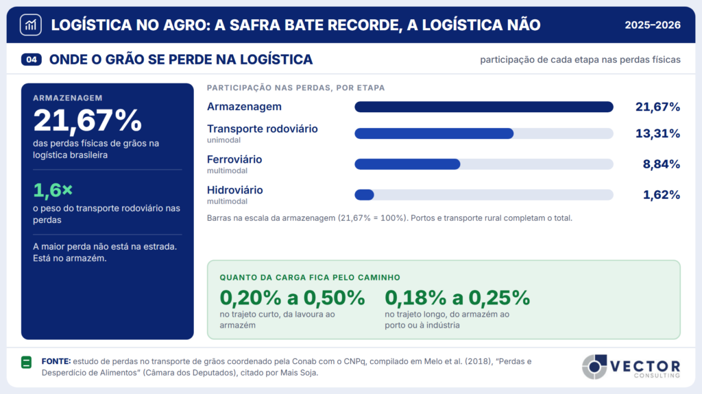 Painel 04, onde o grão se perde na logística: armazenagem responde por 21,67% das perdas físicas, 1,6 vez o transporte rodoviário, com 13,31%; ferroviário multimodal 8,84%; hidroviário multimodal 1,62%. Perde-se de 0,20% a 0,50% da carga no trajeto curto e de 0,18% a 0,25% no trajeto longo.