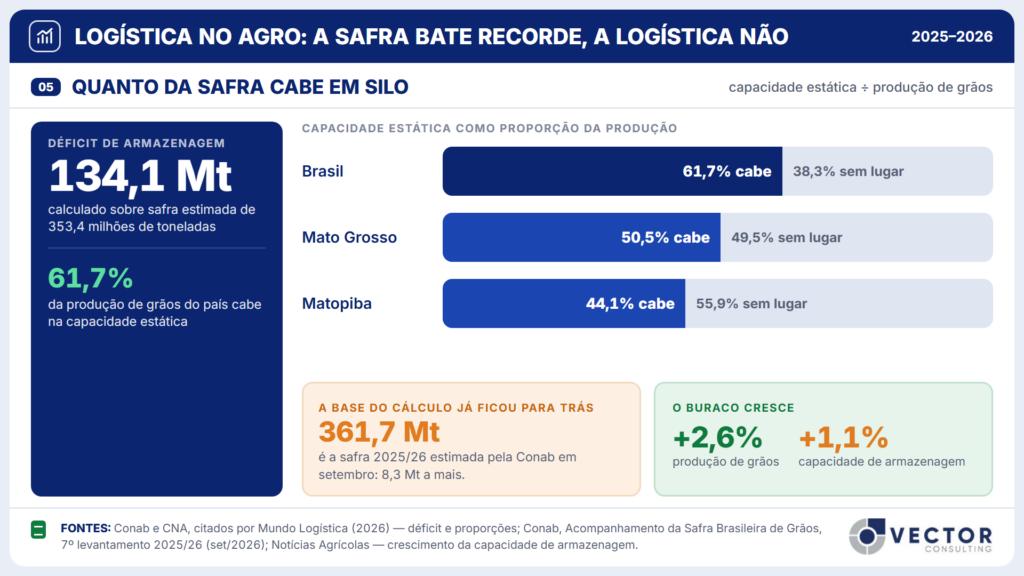 Painel 05, quanto da safra cabe em silo. Déficit de armazenagem de 134,1 milhões de toneladas, calculado sobre safra de 353,4 milhões. Capacidade estática como proporção da produção: Brasil 61,7%, Mato Grosso 50,5%, Matopiba 44,1%. A safra 2025/26 já é estimada em 361,7 milhões de toneladas. A produção cresceu 2,6% e a capacidade de armazenagem, 1,1%.