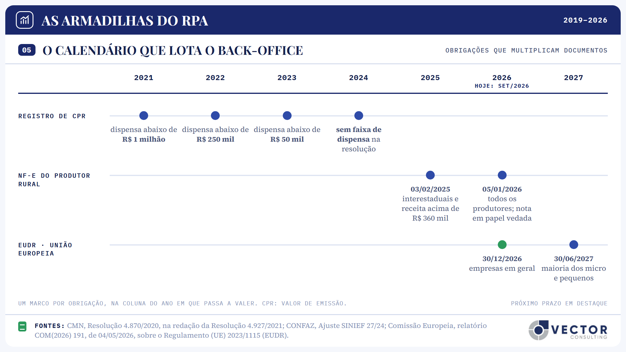 Painel 05, o calendário que lota o back-office. Registro de CPR: dispensa abaixo de R$ 1 milhão em 2021, de R$ 250 mil em 2022, de R$ 50 mil em 2023, e sem faixa de dispensa na resolução a partir de 2024. NF-e do produtor rural: 3 de fevereiro de 2025 para operações interestaduais e receita acima de R$ 360 mil; 5 de janeiro de 2026 para todos os produtores, com nota em papel vedada. EUDR, regulamento europeu antidesmatamento: 30 de dezembro de 2026 para empresas em geral, em destaque como próximo prazo, e 30 de junho de 2027 para a maioria dos micro e pequenos.
