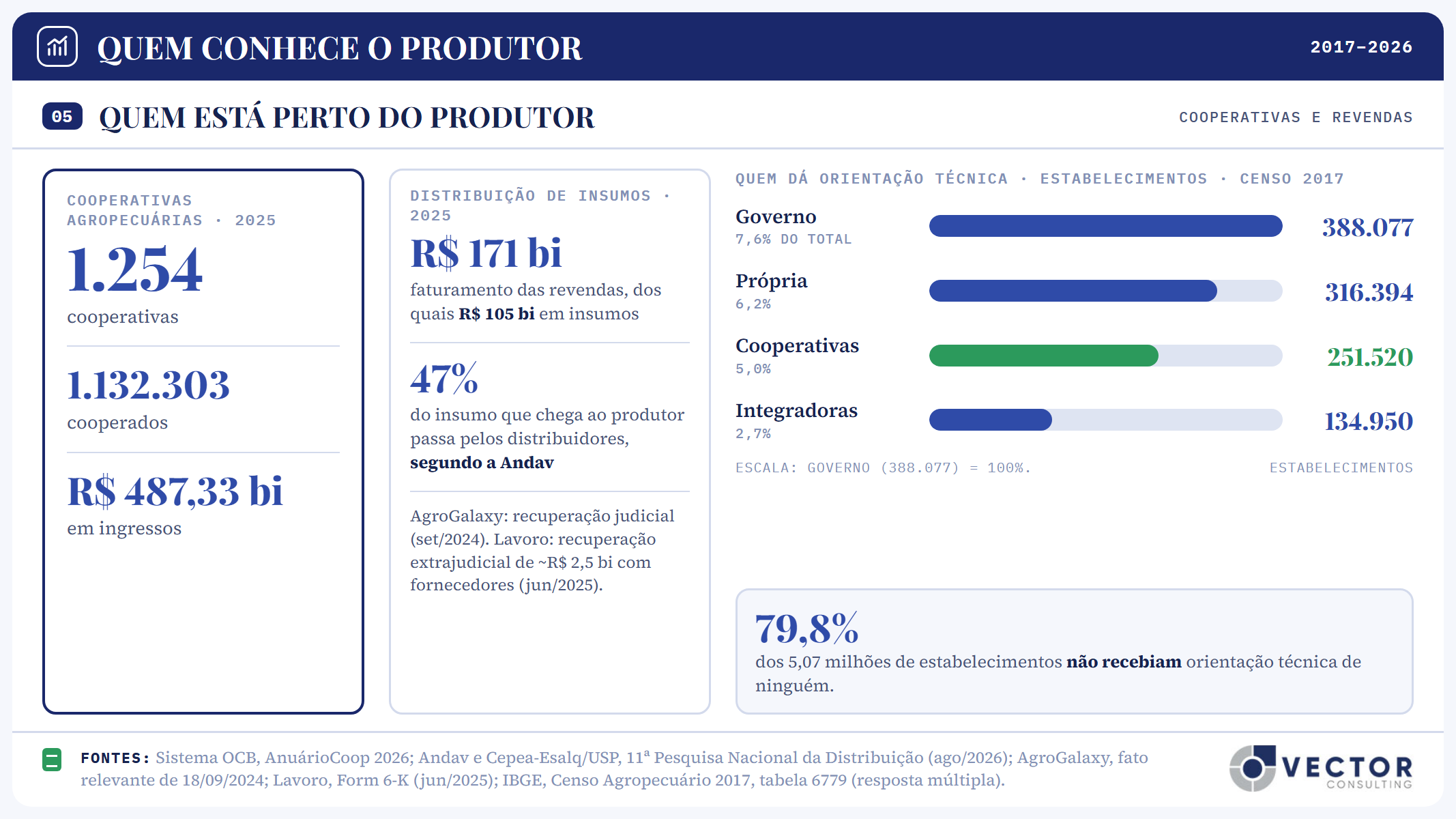 Painel 05, quem está perto do produtor. Cooperativas agropecuárias em 2025: 1.254 cooperativas, 1.132.303 cooperados e R$ 487,33 bilhões em ingressos. Distribuição de insumos em 2025: faturamento de R$ 171 bilhões, dos quais R$ 105 bilhões em insumos; segundo a Andav, 47% do insumo que chega ao produtor passa pelos distribuidores. AgroGalaxy em recuperação judicial desde setembro de 2024; Lavoro com recuperação extrajudicial de cerca de R$ 2,5 bilhões com fornecedores em junho de 2025. Quem dá orientação técnica, em estabelecimentos, no Censo 2017: governo 388.077, 7,6% do total; própria 316.394, 6,2%; cooperativas 251.520, 5,0%, em destaque; integradoras 134.950, 2,7%. 79,8% dos 5,07 milhões de estabelecimentos não recebiam orientação técnica.