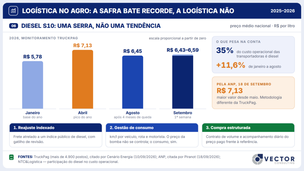 Painel 06, diesel S10 em 2026 pela TruckPag: R$ 5,78 em janeiro, R$ 7,13 em abril (pico do ano), R$ 6,45 em agosto após quatro meses de queda, e de R$ 6,43 a R$ 6,59 na primeira semana de setembro. Alta de 11,6% de janeiro a agosto; o diesel é 35% do custo operacional das transportadoras. Pela ANP, R$ 7,13 em 18 de setembro. Três ações: reajuste indexado, gestão de consumo e compra estruturada.