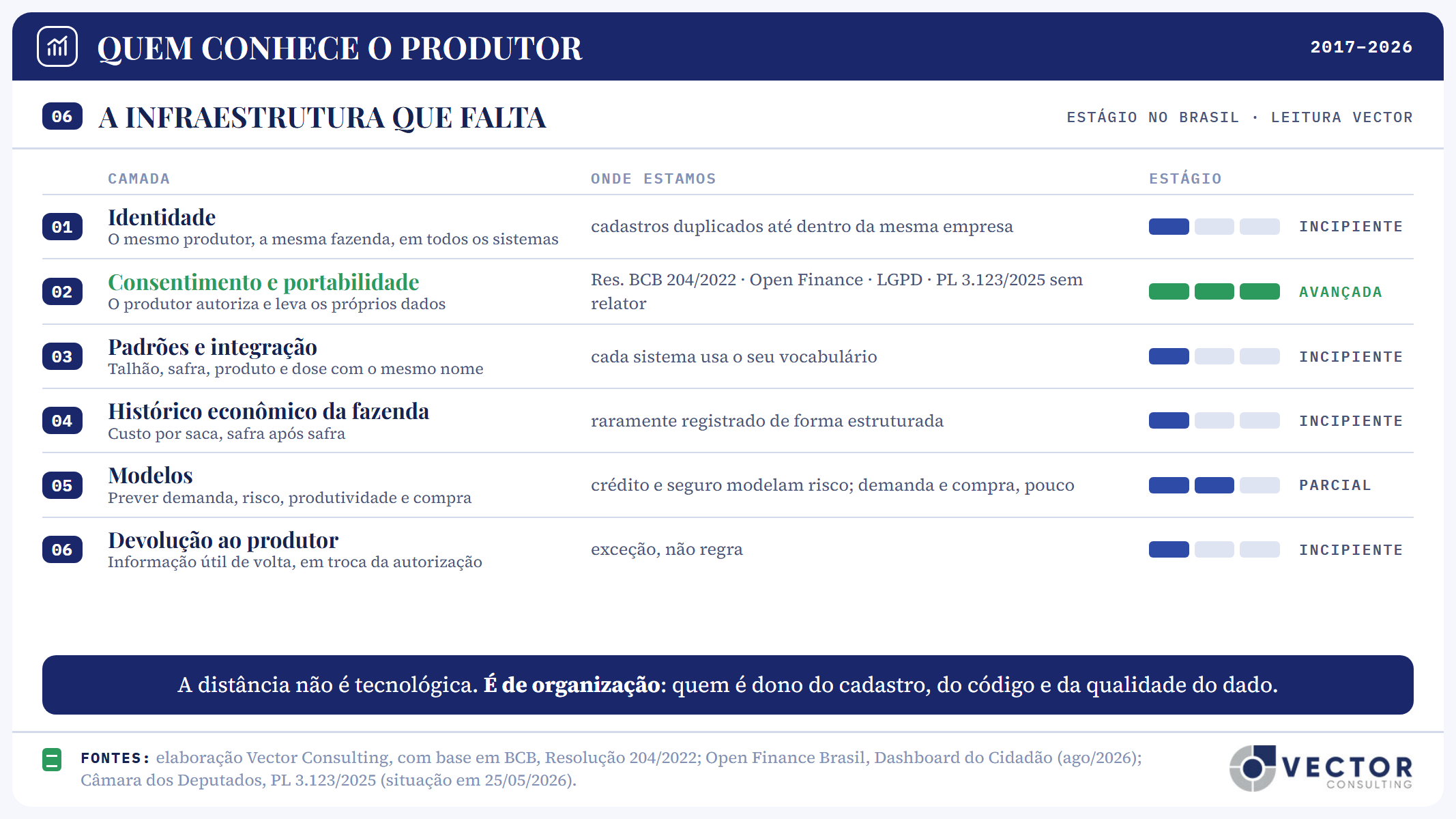 Painel 06, a infraestrutura que falta, estágio no Brasil na leitura da Vector. 01 Identidade, o mesmo produtor e a mesma fazenda em todos os sistemas: incipiente, com cadastros duplicados até dentro da mesma empresa. 02 Consentimento e portabilidade, em destaque: avançada, com Resolução BCB 204/2022, Open Finance, LGPD e o PL 3.123/2025 ainda sem relator. 03 Padrões e integração: incipiente, cada sistema usa o seu vocabulário. 04 Histórico econômico da fazenda, custo por saca safra após safra: incipiente. 05 Modelos de previsão: parcial, crédito e seguro modelam risco, demanda e compra pouco. 06 Devolução ao produtor: incipiente, exceção e não regra. A distância não é tecnológica, é de organização.