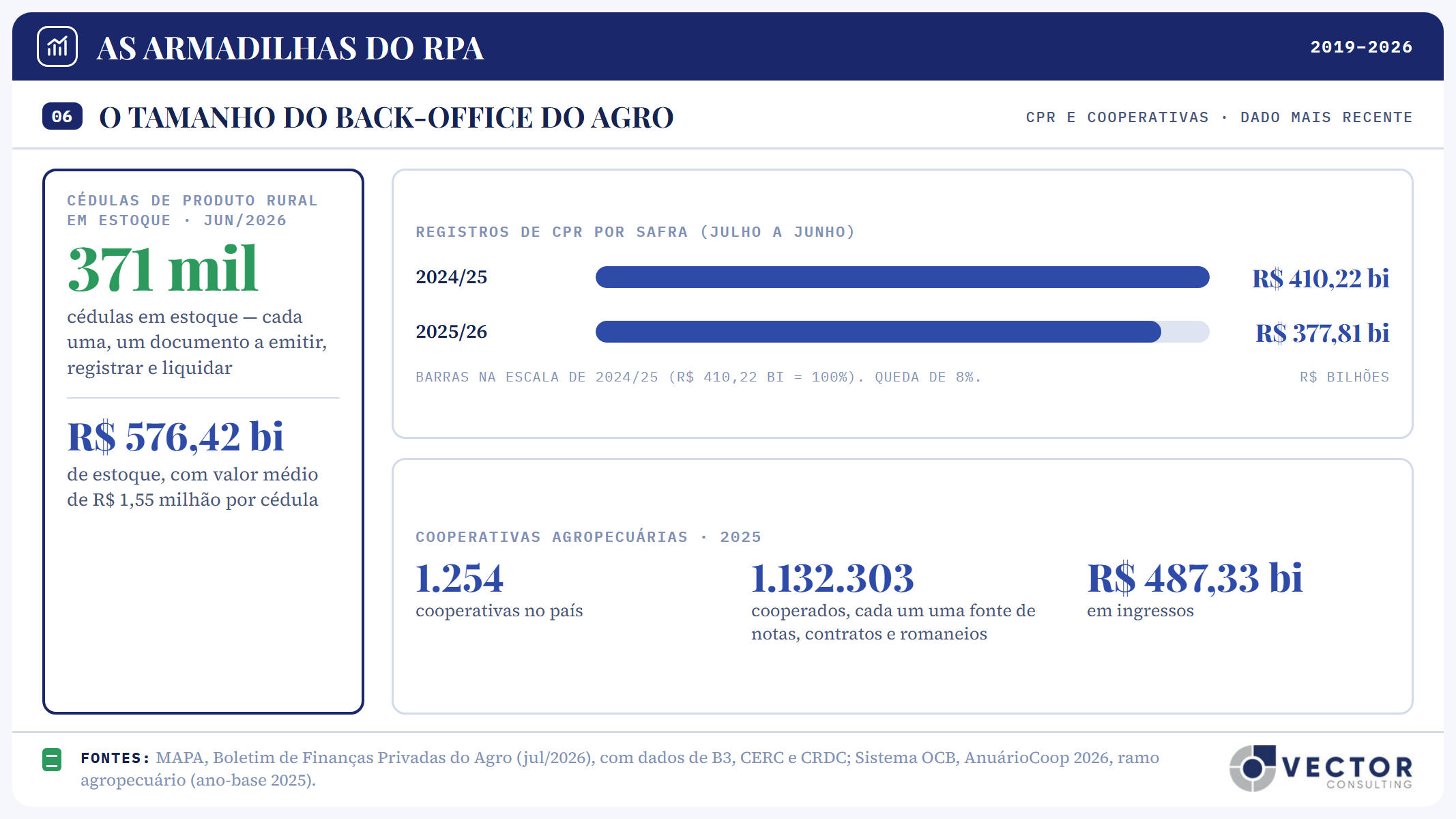Painel 06, o tamanho do back-office do agro. 371 mil Cédulas de Produto Rural em estoque em junho de 2026, somando R$ 576,42 bilhões, com valor médio de R$ 1,55 milhão por cédula. Registros de CPR por safra: R$ 410,22 bilhões em 2024/25 e R$ 377,81 bilhões em 2025/26, queda de 8%. Cooperativas agropecuárias em 2025: 1.254 cooperativas, 1.132.303 cooperados e R$ 487,33 bilhões em ingressos.