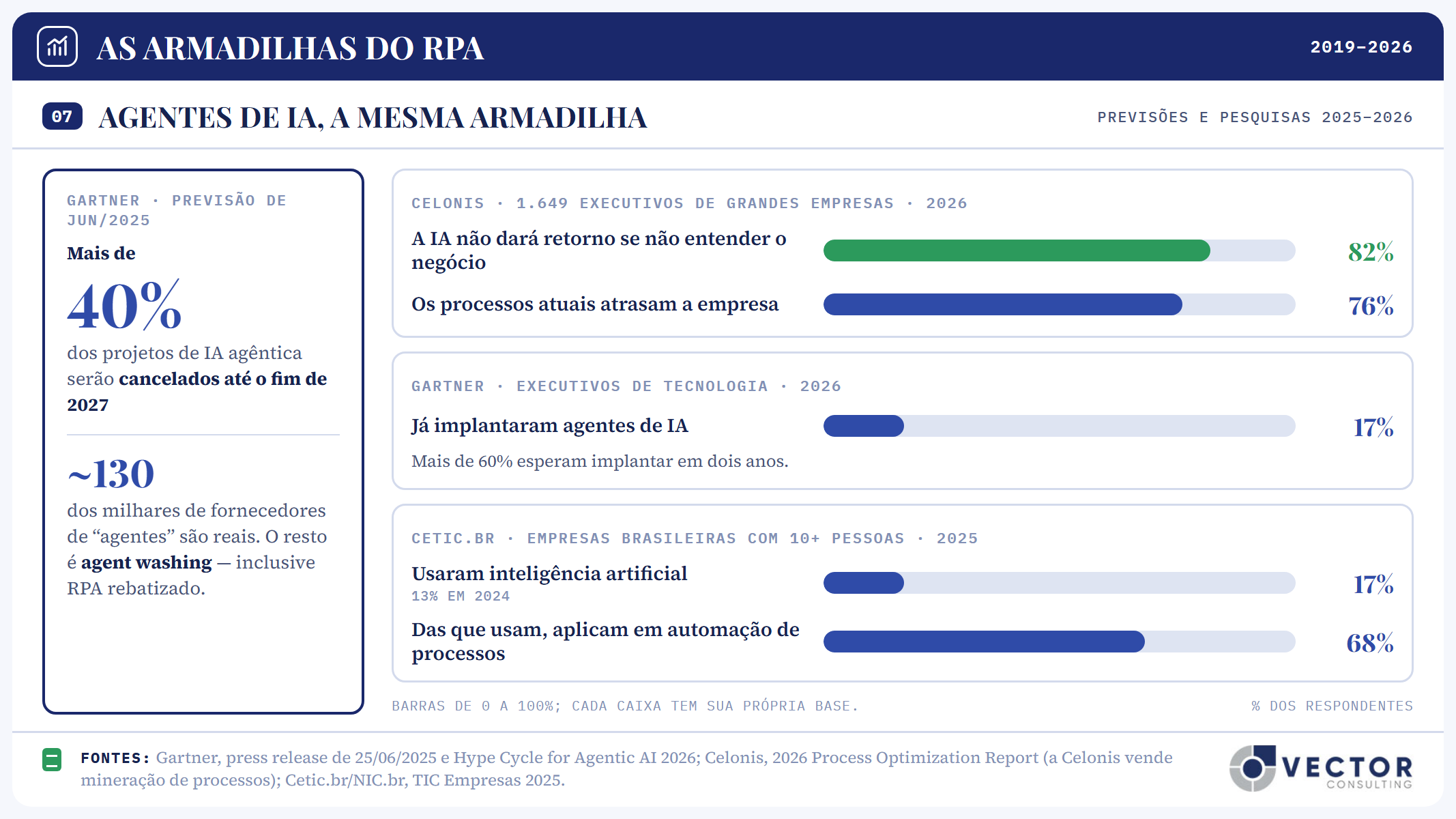 Painel 07, agentes de IA, a mesma armadilha. O Gartner prevê que mais de 40% dos projetos de IA agêntica serão cancelados até o fim de 2027 e estima que só cerca de 130 dos milhares de fornecedores de agentes são reais; o resto é agent washing, inclusive RPA rebatizado. Celonis, 1.649 executivos: 82% acham que a IA não dará retorno se não entender o negócio; 76% dizem que os processos atuais atrasam a empresa. Gartner 2026: 17% já implantaram agentes de IA e mais de 60% esperam implantar em dois anos. Cetic.br: 17% das empresas brasileiras usaram IA em 2025, contra 13% em 2024; das que usam, 68% aplicam em automação de processos.