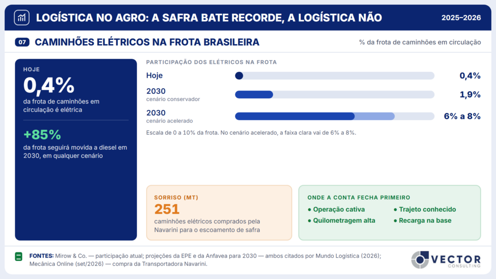 Painel 07, caminhões elétricos na frota brasileira: 0,4% hoje; 1,9% em 2030 no cenário conservador e de 6% a 8% no cenário acelerado. Mais de 85% da frota seguirá a diesel em 2030. Em Sorriso, a Navarini comprou 251 caminhões elétricos. A conta fecha primeiro em operação cativa, trajeto conhecido, quilometragem alta e recarga na base.