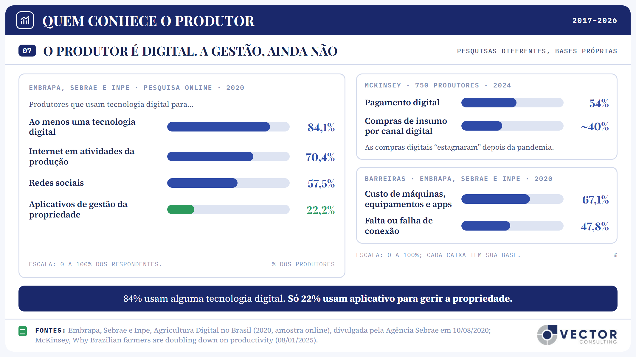 Painel 07, o produtor é digital, a gestão ainda não. Pesquisa online Embrapa, Sebrae e Inpe de 2020: 84,1% usam ao menos uma tecnologia digital; 70,4% usam internet em atividades da produção; 57,5% usam redes sociais; 22,2% usam aplicativos de gestão da propriedade, em destaque. McKinsey, 750 produtores, 2024: pagamento digital 54%; compras de insumo por canal digital cerca de 40%, estagnadas depois da pandemia. Barreiras na pesquisa da Embrapa: custo de máquinas, equipamentos e apps, 67,1%; falta ou falha de conexão, 47,8%.