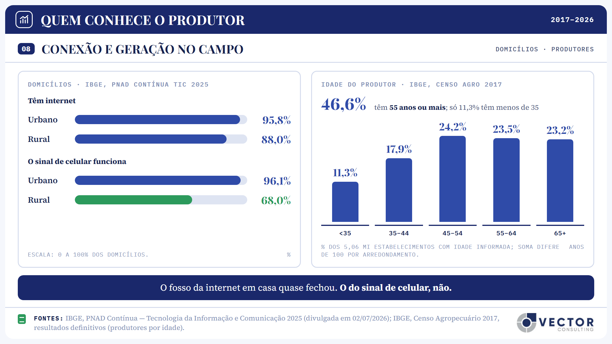 Painel 08, conexão e geração no campo. IBGE, PNAD Contínua TIC 2025: têm internet 95,8% dos domicílios urbanos e 88,0% dos rurais; o sinal de celular funciona em 96,1% dos domicílios urbanos e em 68,0% dos rurais, em destaque. Idade do produtor no Censo Agro 2017: menos de 35 anos, 11,3%; 35 a 44, 17,9%; 45 a 54, 24,2%; 55 a 64, 23,5%; 65 ou mais, 23,2%; 46,6% têm 55 anos ou mais. O fosso da internet em casa quase fechou; o do sinal de celular, não.