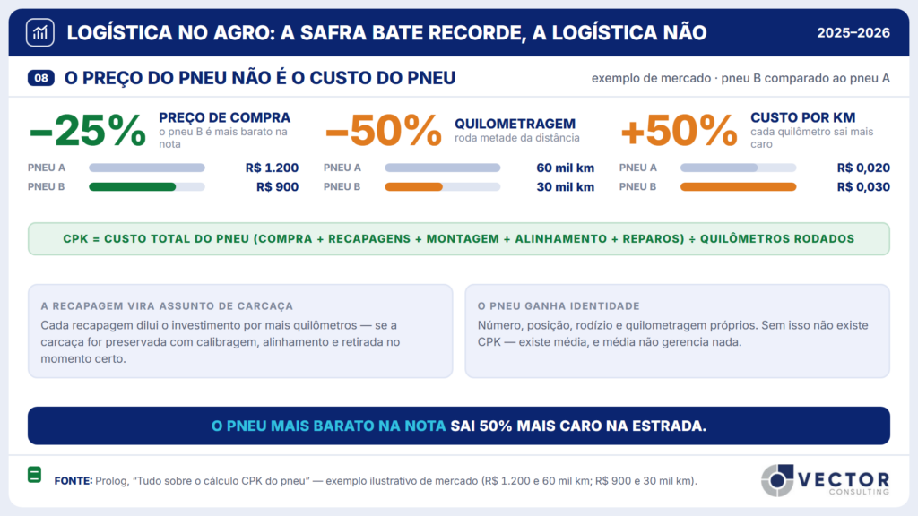 Painel 08, o preço do pneu não é o custo do pneu. O pneu B custa 25% menos que o A (R$ 900 contra R$ 1.200), roda metade da distância (30 mil contra 60 mil km) e custa 50% mais por quilômetro (R$ 0,030 contra R$ 0,020). CPK é o custo total do pneu dividido pelos quilômetros rodados. O pneu mais barato na nota sai 50% mais caro na estrada.