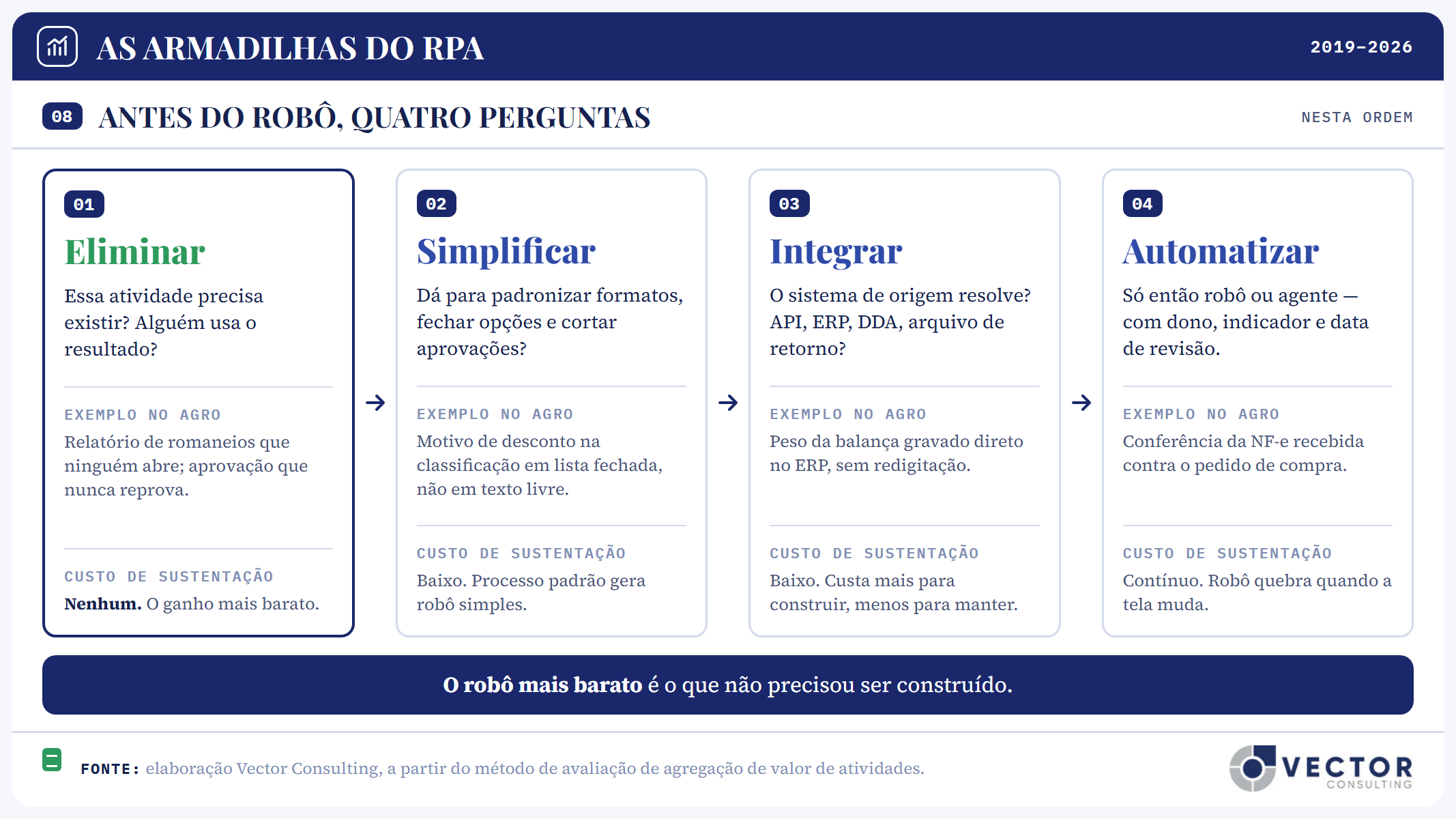Painel 08, antes do robô, quatro perguntas, nesta ordem. 1, eliminar: essa atividade precisa existir? Custo de sustentação nenhum. 2, simplificar: padronizar formatos, fechar opções e cortar aprovações; custo baixo. 3, integrar: o sistema de origem resolve, com API, ERP, DDA ou arquivo de retorno? Custo baixo. 4, automatizar: só então robô ou agente, com dono, indicador e data de revisão; custo contínuo. O robô mais barato é o que não precisou ser construído.