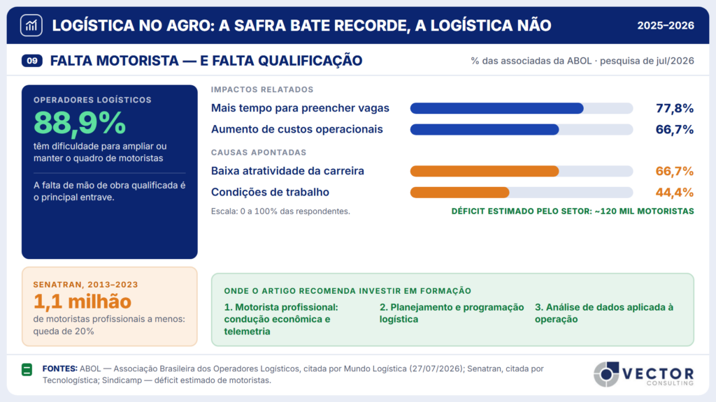 Painel 09, falta motorista e falta qualificação. Pesquisa ABOL de julho de 2026: 88,9% dos operadores têm dificuldade para ampliar ou manter o quadro de motoristas; 77,8% levam mais tempo para preencher vagas; 66,7% tiveram aumento de custos. Causas: baixa atratividade da carreira, 66,7%; condições de trabalho, 44,4%. O país perdeu 1,1 milhão de motoristas profissionais entre 2013 e 2023; o déficit estimado é de cerca de 120 mil.